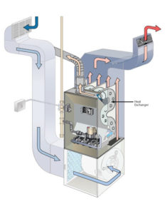 Furnace Diagram featuring the heat exchanger.